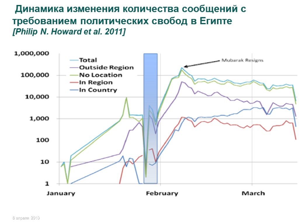 Динамика изменения количества сообщений с требованием политических свобод в Египте [Philip N. Howard et